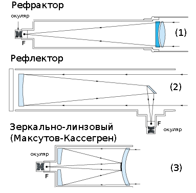 Оптическикие схемы телескопов